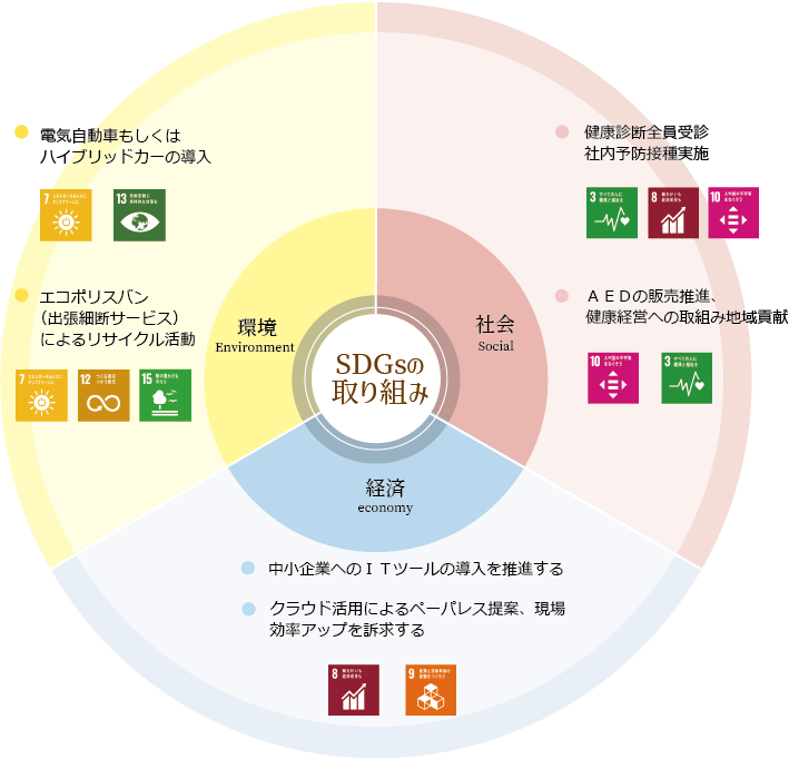 (株)千葉測器SDGsの取り組み