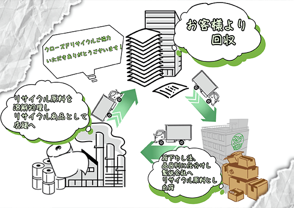 近畿産業(株)「クローズドリサイクル」