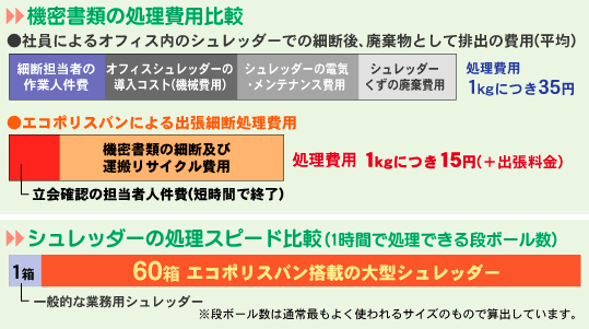 株式会社エコ・ポリス「機密書類の処理費用比較」