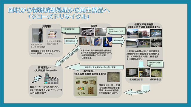 栗原紙材(株)「機密文書回収フロー」