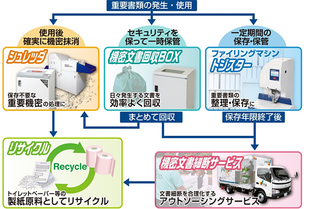 ナカバヤシ株式会社「機密文書処理の仕組み」